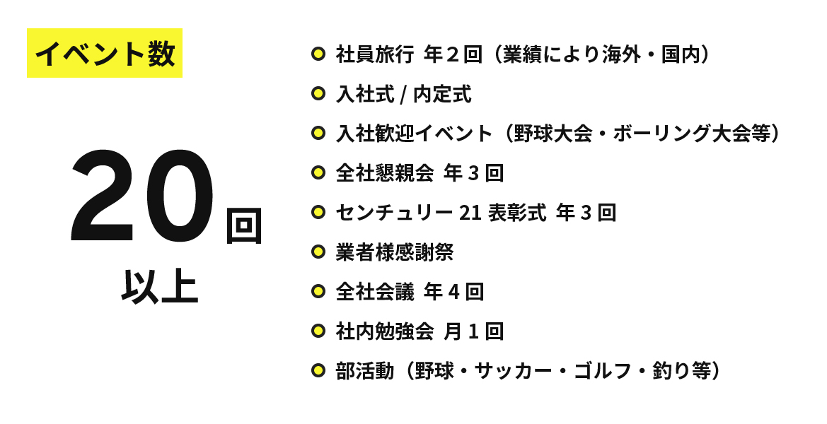 イベント数 20回以上 社員旅行 年２回（業績により海外・国内）入社式/内定式 入社歓迎イベント（野球大会・ボーリング大会等）全社懇親会 年3回 センチュリー21表彰式 年3回 業者様感謝祭 全社会議 年4回 社内勉強会 月1回 部活動（野球・サッカー・ゴルフ・釣り等）