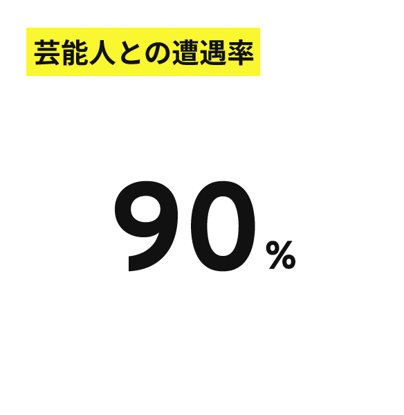 芸能人との遭遇率 90%