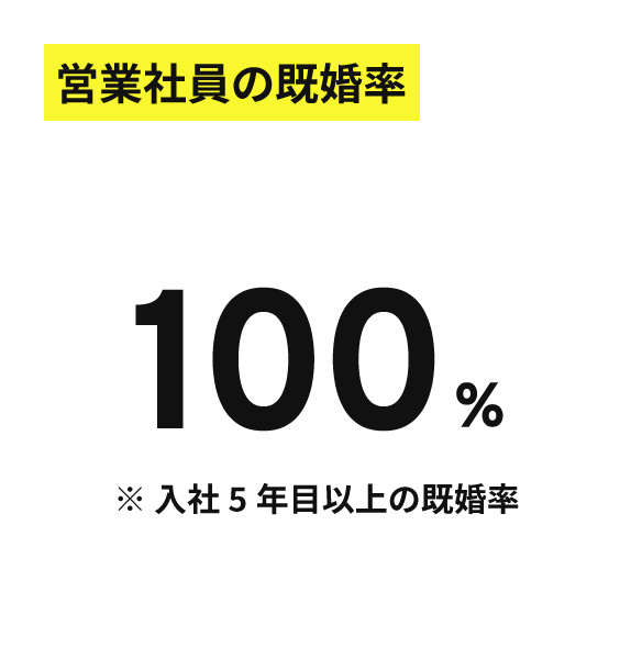 営業社員の既婚率 100% ※ 入社5年目以上の既婚率