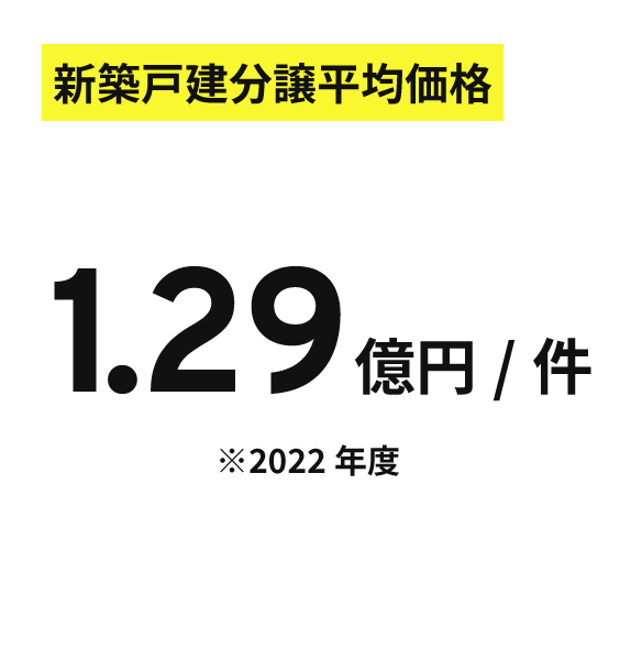 新築戸建分譲平均価格 1.29億円 / 件 *2022年度