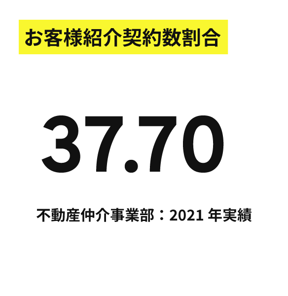 お客様紹介契約数割合 37.70% 不動産仲介事業部：2021年実績