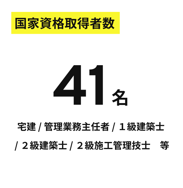 国家資格取得者数 41名 宅建 / 管理業務主任者 / １級建築士
                            / ２級建築士 / ２級施工管理技士　等