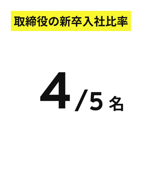 取締役の新卒入社比率 4/5 名