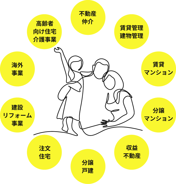 不動産仲介、賃貸管理 建物管理、賃貸マンション、分譲マンション、収益不動産、分譲戸建、注文住宅、建設
                                    リフォーム事業、海外事業、高齢者向け住宅介護事業、